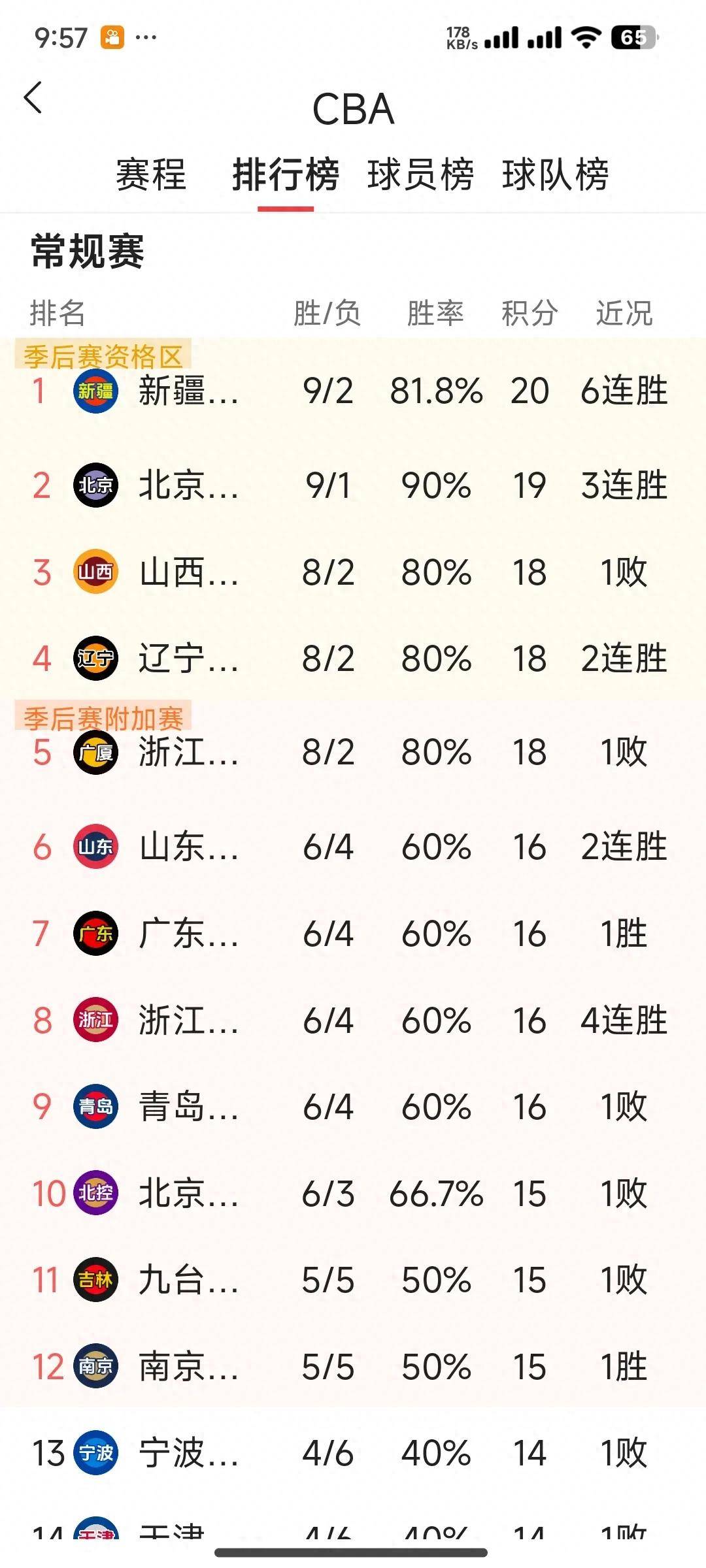 九游体育app-CBA常规赛赛程吃紧，浙江队今晚强势反弹，悬念犹存，赛程密集仍需轮换-九游体育app